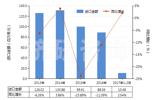 2013-2017年2月中國氯乙烯聚合物制的鋪地制品(塊狀或成卷的,不論是否膠粘)(HS39181090)進(jìn)口總額及增速統(tǒng)計